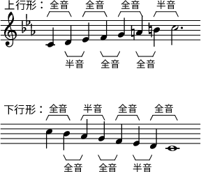 
\layout { line-width = #72 ragged-last = ##f
	\context { \Score
		\override SpacingSpanner.spacing-increment = #1/2
		\remove System_start_delimiter_engraver
	}
}
<<
	\new Staff \with {
		\remove Bar_engraver \remove Time_signature_engraver
	} {
		% 兩個聲部啲音完全冇分別，只係括弧唔同，咁做係夾硬嚟，唔係做唔到，呢個係 LilyPond 嘅限制
		\new Voice \with {
			\override HorizontalBracket.direction = #UP
			\override HorizontalBracket.Y-offset = 3.8
			\consists Horizontal_bracket_engraver
		} \transpose a, c' {
			\key a \minor
			<>^\markup \right-align { "上行形：" }
			a,4	-\tweak HorizontalBracketText.text "全音"\startGroup
			b,	\stopGroup
			c	-\tweak HorizontalBracketText.text "全音"\startGroup
			d	\stopGroup
			e	-\tweak HorizontalBracketText.text "全音"\startGroup
			fis	\stopGroup
			gis	-\tweak HorizontalBracketText.text "半音"\startGroup
			a2.	\stopGroup\break
%			\key a \minor
			<>^\markup \right-align { " 下行形：" }
			a4	-\tweak HorizontalBracketText.text "全音"\startGroup
			g	\stopGroup
			f	-\tweak HorizontalBracketText.text "半音"\startGroup
			e	\stopGroup
			d	-\tweak HorizontalBracketText.text "全音"\startGroup
			c	\stopGroup
			b,	-\tweak HorizontalBracketText.text "全音"\startGroup
			a,1	\stopGroup
		}
	}
	\new Staff \with {
		\remove Bar_engraver \remove Time_signature_engraver
		\remove Key_engraver \remove Clef_engraver
		\override StaffSymbol.line-count = 0
	} {
        \set Staff.midiMinimumVolume = 0.0
        \set Staff.midiMaximumVolume = 0.0
		\new Voice \with {
			\consists Horizontal_bracket_engraver
			\override HorizontalBracket.direction = #DOWN
			\override HorizontalBracket.shorten-pair = #'(0 . 1)
			\override HorizontalBracket.Y-offset = 3.9
		} \transpose a, c' {
			\hideNotes
			\key a \minor
			a,4
			b,	\tweak HorizontalBracketText.text "半音"\startGroup
			c	\stopGroup
			d	\tweak HorizontalBracketText.text "全音"\startGroup
			e	\stopGroup
			fis	\tweak HorizontalBracketText.text "全音"\startGroup
			gis	\stopGroup
			a2.	\break
			a4
			g	\tweak HorizontalBracketText.text "全音"\startGroup
			f	\stopGroup
			e	\tweak HorizontalBracketText.text "全音"\startGroup
			d	\stopGroup
			c	\tweak HorizontalBracketText.text "半音"\startGroup
			b,	\stopGroup
			a,1	
		}
	}
>>
