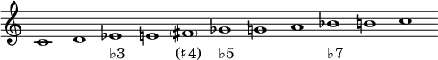 
\new Staff \with { \remove "Time_signature_engraver" \remove "Bar_engraver" } 
\relative c'  { \tempo 1 = 100 \set Score.tempoHideNote = ##t
  \time 11/1
  c1 d es e \parenthesize fis ges g a bes b c 
} 
\addlyrics {_ _ "♭3" _ "(♯4)" "♭5" _ _ "♭7" _ _ }
