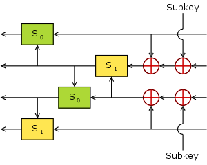 The FEAL Feistel function