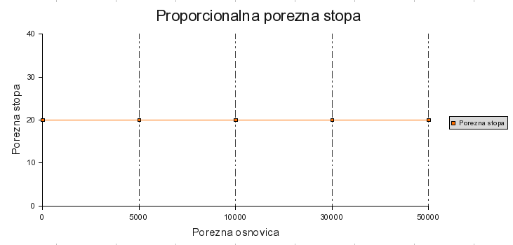 Proporcionalna porezna stopa