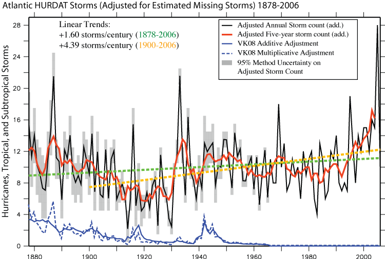 Tropical cyclone count adjusted for lack of observation prior to 1965.