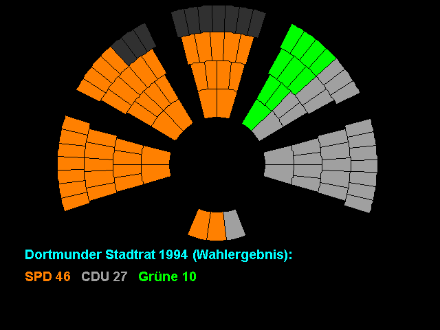 Sitzverteilung im Stadtrat Dortmund im Oktober 1994