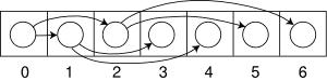 Llista de nodes