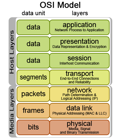 The OSI Model