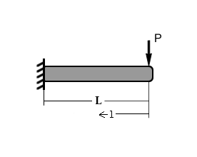 Poutre Canteliver soumise à une force concentrée