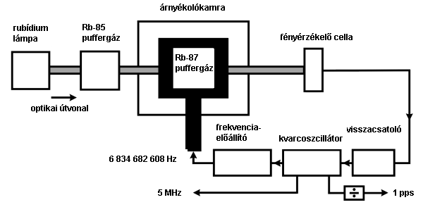 A rubídiumoszcillátor vázlatos működése