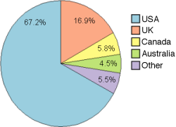 percent of native born english speakers