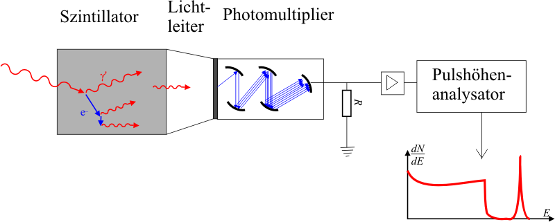 Aufbau eines Szintillationszählers