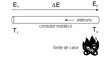 Princípio físico de um condutor metálico submetido a um gradiente de temperatura