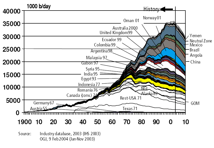 Oil production outside OPEC and the Former Soviet Union states appears to be following a Hubbert Peak pattern