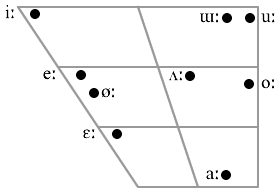 The long vowel phonemes of Korean