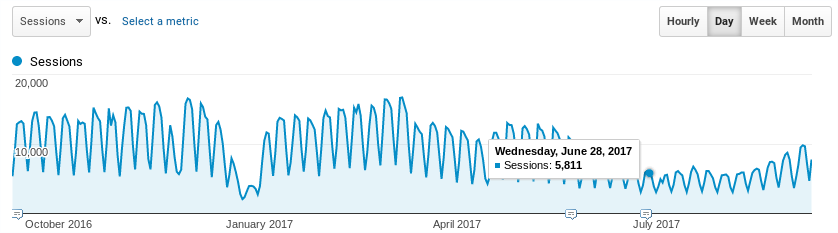 Year-long trace of TeachEngineering visits.