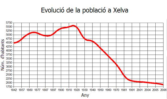 Evolució de la població a Xelva