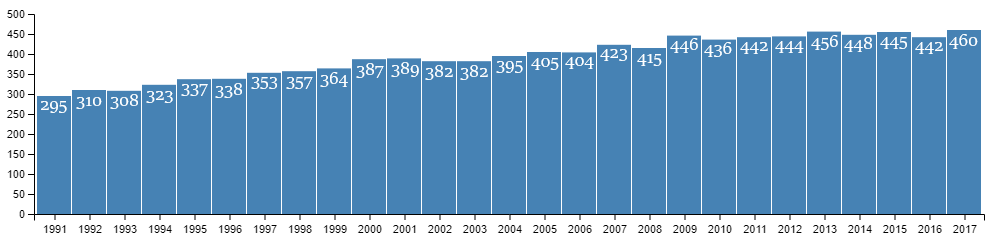 Počet obyvatel Kullorsuaqu mezi lety 1991-2017. Zdroj: Statistics Greenland