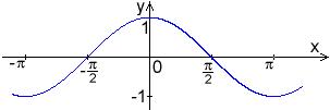 Graf funkce kosinus.