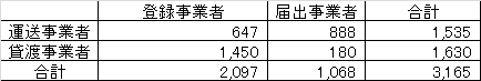 内航海運実事業者数