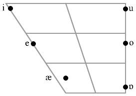 The vowel phonemes of Persian