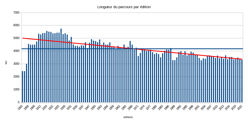 Tour de France. Longueur du parcours par édition