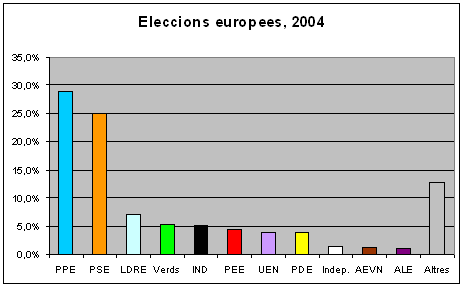 Resultats de 2004