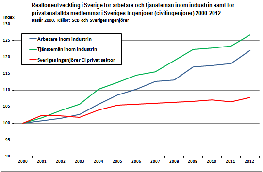 Reallöneutveckling i Sverige för arbetare och tjänstemän inom industrin samt för privatanställda medlemmar i Sveriges Ingenjörer (civilingenjörer) år 2000-2012. Statistik från SCB och Sveriges Ingenjörer.