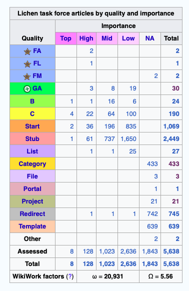 Lichen task force articles by quality and importance