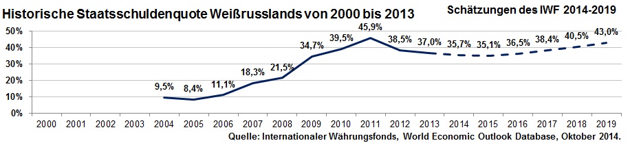 Historische Staatsschuldenquote von Belarus von 2000 bis 2013 inkl. Schätzung bis 2019 des IWF