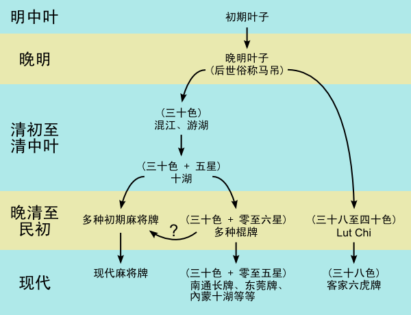 葉子牌張演變史