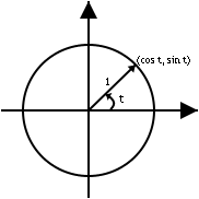 Unit circle