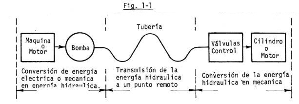 Funcionament bàsic d'un circuit oleohidràulic