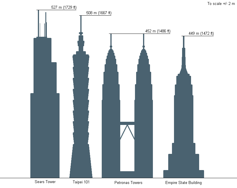 Petronas Compared