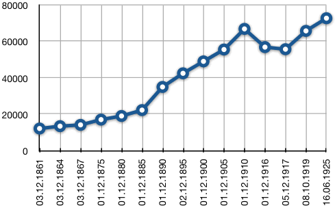 Einwohnerentwicklung von Harburg zwischen 1861 und 1925