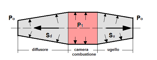 This purpose of this sketch is to show that there are forward acting pressure forces and rearward acting forces inside the engine and the forward are greater than the rearward so forward thrust is the result. A typical ramjet pressure distribution over all the internal surfaces is shown by Thomas.[11] Combustion of the fuel in a ramjet, in area shown red, causes the air to expand. The ramjet is shown moving to the left and the ram pressure rise (P1) in the diffuser (diffusore) is maintained by the expanding gas which can only accelerate rearwards in the presence of the ram rise. Thrust (Sd) comes from the pressure acting on the rear-facing diffuser surfaces. If a nozzle (ugello) restriction is included, as shown but not necessary for the production of thrust,[12] a drag force (Su) is also present which reduces the thrust.