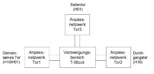 Schematischer Aufbau eines OMT