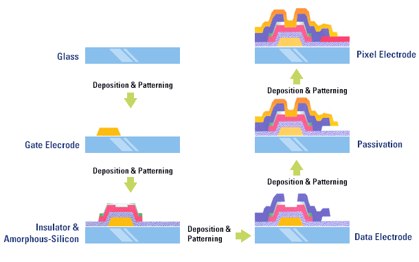 Procés de fabricació d'un TFT