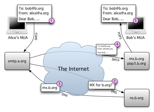 How e-mail works