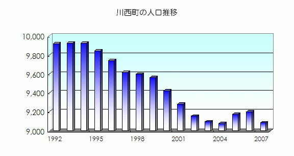 川西町の人口