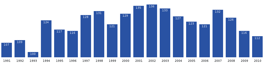 Počet obyvatel Itillequ v posledních dvou desetiletích. Zdroj: Statistics Greenland