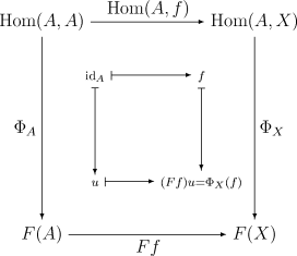 Proof of Yoneda's lemma