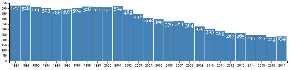 Počet obyvatel Alluitsupu Paa mezi lety 1991-2017. Zdroj: Statistics Greenland