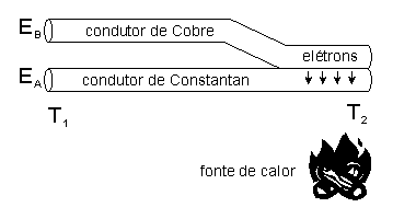 Princípio físico de um termopar metálico submetido a um gradiente de temperatura