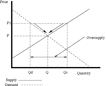 Adjustment in the case of oversupply