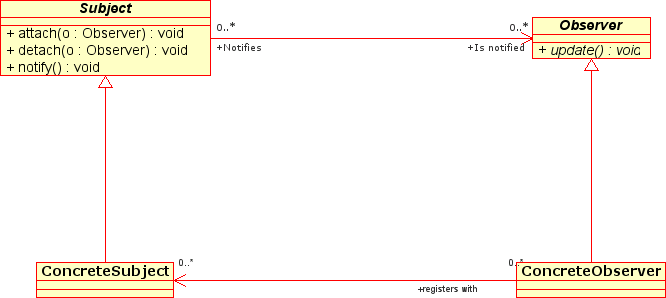 UML-diagram van het observerpatroon