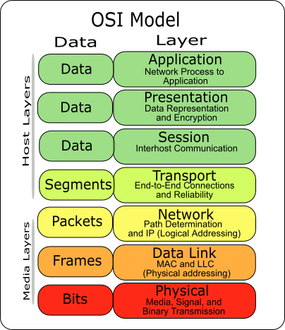 The OSI Model