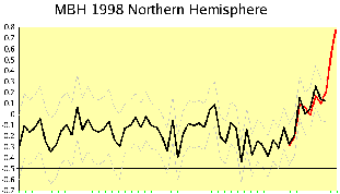 MBH98 Warming Graph