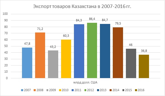 Экспорт товаров Казахстана