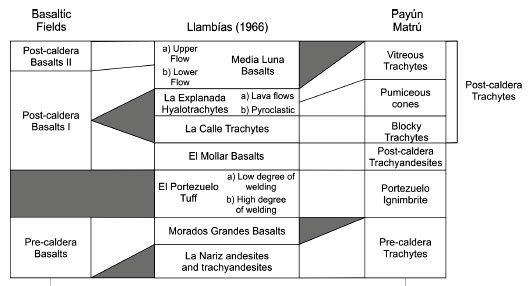 The volcano is formed of many stratigraphic formations that were emplaced partly consecutively partly concurrently