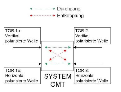 Systemdarstellung des OMT als Viertordarstellung