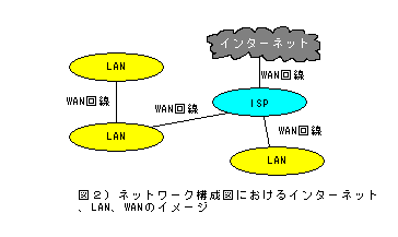 ネットワーク構成図におけるインターネット、LAN、WANのイメージ