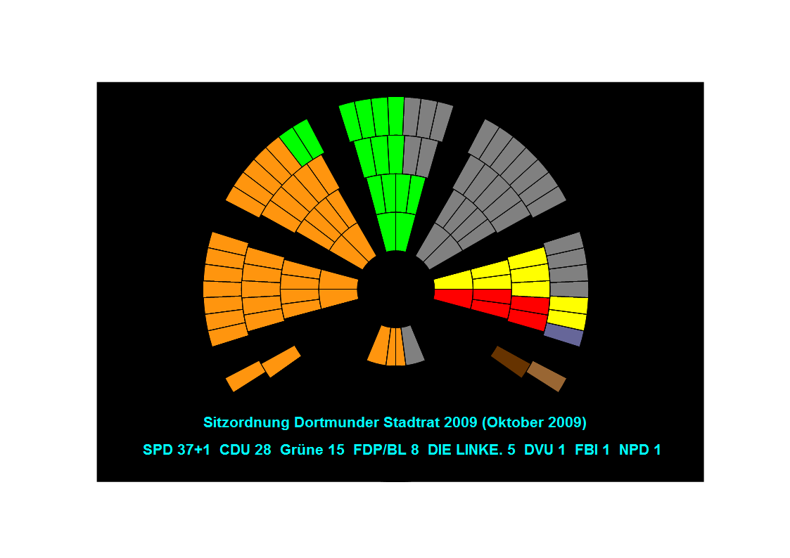 Sitzverteilung im Stadtrat Dortmund im Oktober 2009