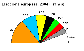 Resultats a França